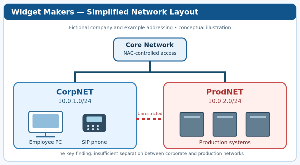Conceptual Widget Makers network diagram showing CorpNET, ProdNET, NAC-controlled access, SIP phone, and insufficient segmentation.