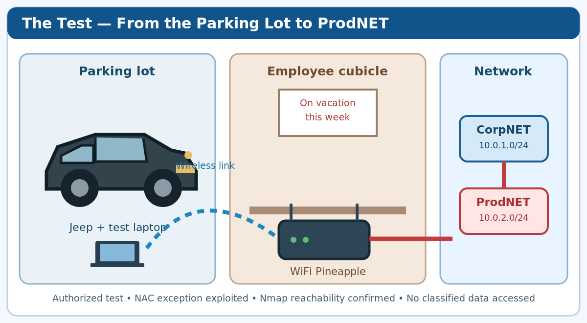 Illustration of the authorized test: a Jeep and laptop in a parking lot connect wirelessly to a WiFi Pineapple under a cubicle desk, with reachability from CorpNET to ProdNET.